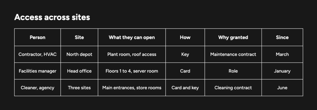 A cross-site access report with six columns: person, site, what they can open, how, why access was granted, and since when. Three example rows show an HVAC contractor with a key to the plant room and roof at a depot, a facilities manager with a card for floors 1 to 4 and the server room at head office, and an agency cleaner with a card and key for entrances and store rooms at three sites.